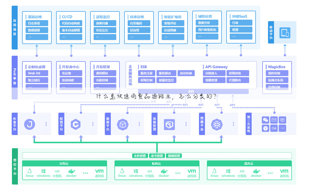 什么是快速消费品通路业, 怎么分类的?