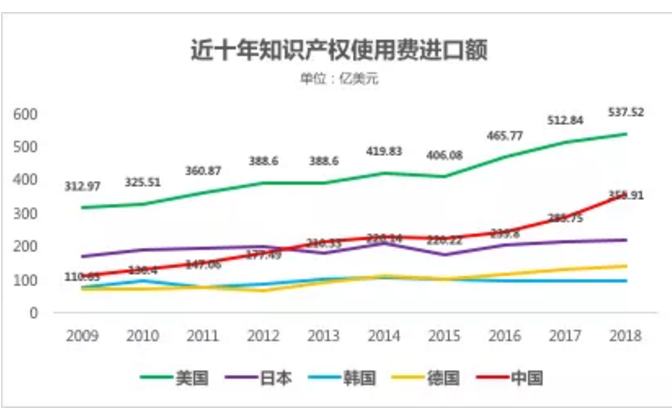 想知道过去十年，中国出口了几个亿的知识产权费用吗？