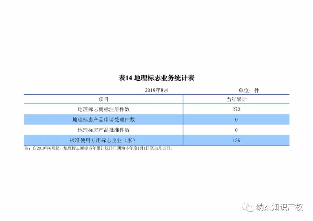 最新，国知局公布2019年1-8年知识产权数据统计！