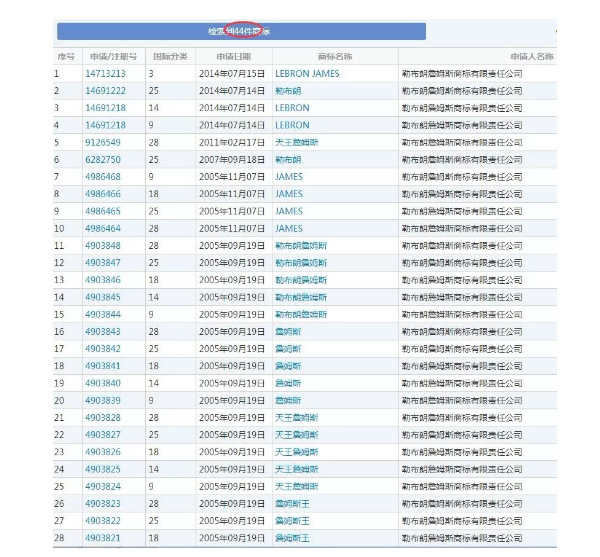 超六成网友反对球星詹姆斯注册一件看起来“很好吃”的商标