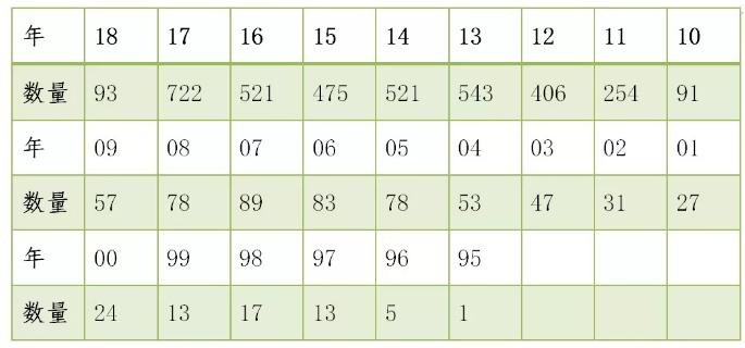 我国地理标志证明商标注册情况分析