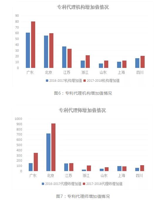 2018年浙江省专利实力状况！与广东、北京、江苏等六地比较分析