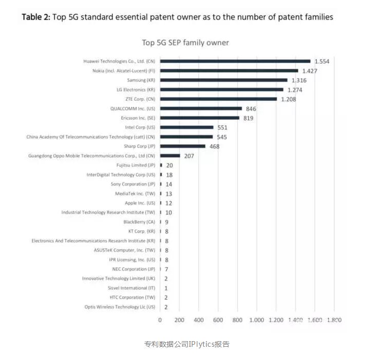 华为、中兴、OPPO和中国电信！拥有全球近四成的5G标准必要专利！