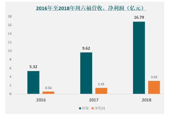 周六福深陷商标、知识产权纠纷 加盟店扩张存隐患