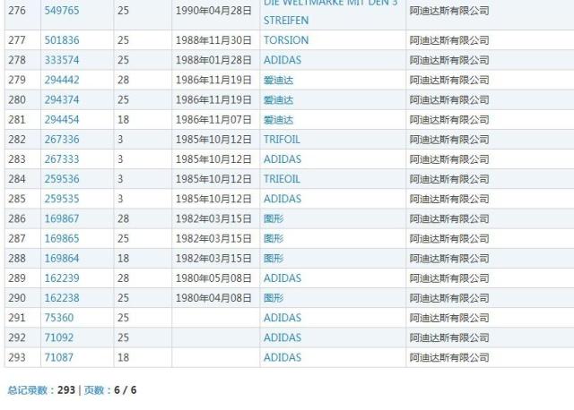 打击“蹭名牌 ”现象！阿迪达斯一连无效6个商标