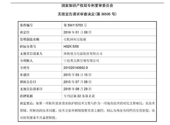 绝地反击！判赔1000万的奥克斯诉格力涉案专利被
