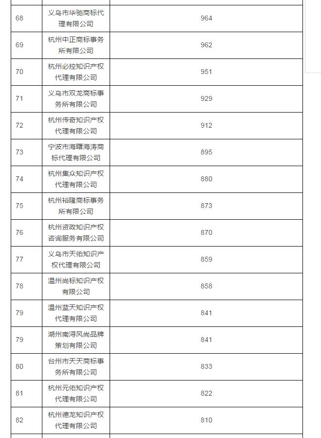 2016年浙江商标代理机构TOP100公布 2016年浙江商标代理机构TOP100公布