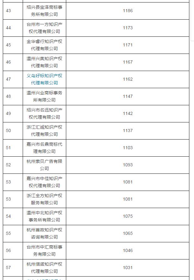 2016年浙江商标代理机构TOP100公布 2016年浙江商标代理机构TOP100公布