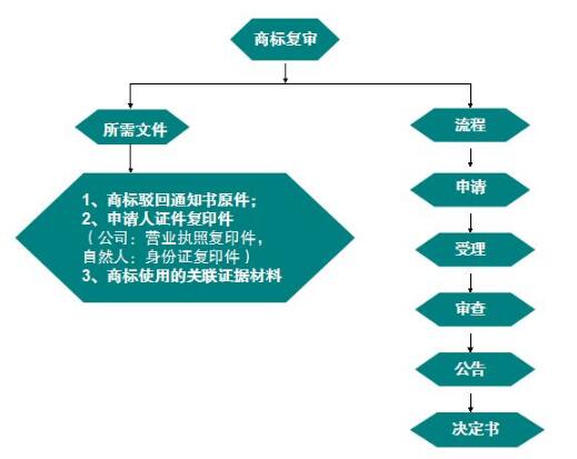 一品标局告诉你,提高商标驳回复审的成功率竟如此简单! 一品标局告诉你,提高商标驳回复审的成功率竟如此简单!
