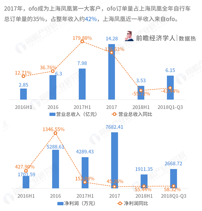数据热|从共享单车的供应商，回看共享单车的兴亡史