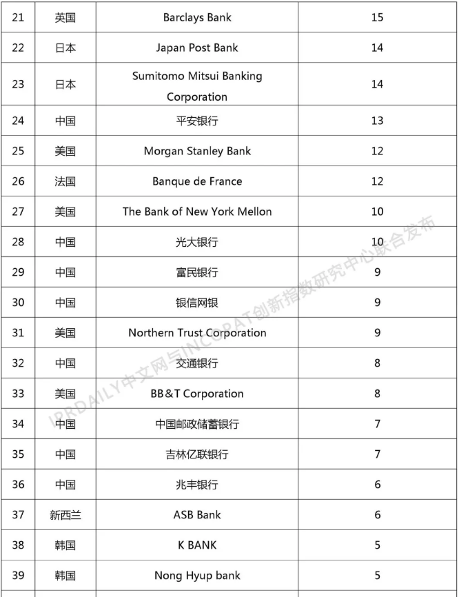 2018年全球银行发明专利排行榜（TOP100）