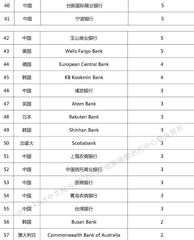 2018年全球银行发明专利排行榜（TOP100）
