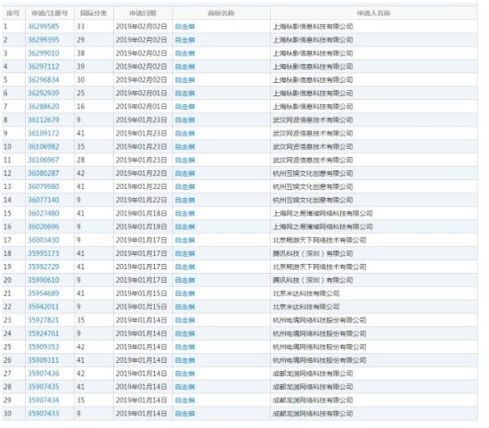 “自走棋”相关商标已被腾讯等多家国内公司注册